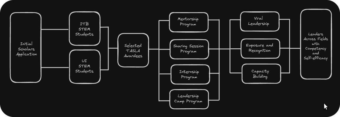 TASLA Program Structure